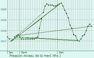 Graphe de la pression atmosphrique prvue pour Alscheid