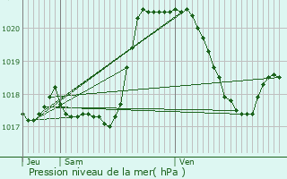 Graphe de la pression atmosphrique prvue pour Everlange