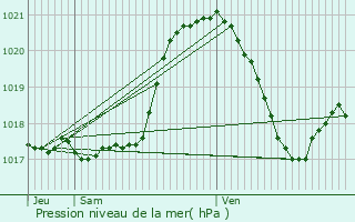 Graphe de la pression atmosphrique prvue pour Burg-Reuland