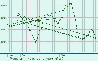 Graphe de la pression atmosphrique prvue pour Le Pontet