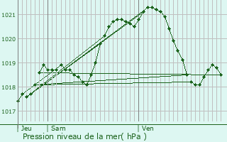 Graphe de la pression atmosphrique prvue pour Saint-Nom-la-Bretche