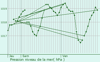 Graphe de la pression atmosphrique prvue pour Martigna