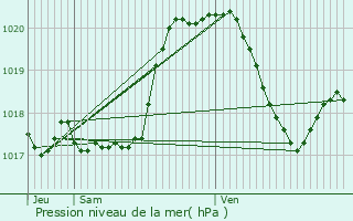 Graphe de la pression atmosphrique prvue pour Berl