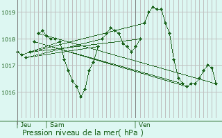 Graphe de la pression atmosphrique prvue pour Vedne