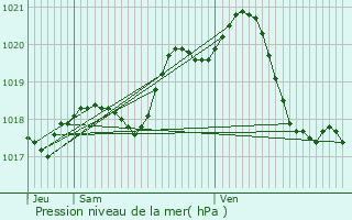 Graphe de la pression atmosphrique prvue pour La Chapelle-aux-Lys