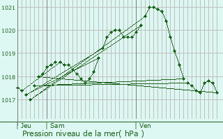 Graphe de la pression atmosphrique prvue pour Le Poir-sur-Velluire