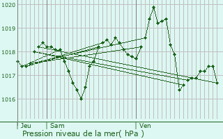 Graphe de la pression atmosphrique prvue pour La Roque-sur-Pernes