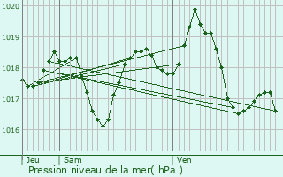 Graphe de la pression atmosphrique prvue pour Rasteau