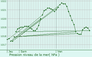 Graphe de la pression atmosphrique prvue pour Chmr-le-Roi