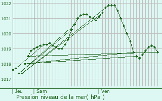 Graphe de la pression atmosphrique prvue pour Chranc