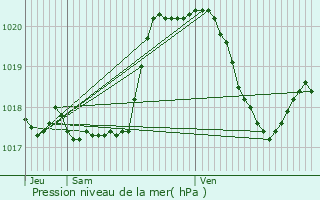 Graphe de la pression atmosphrique prvue pour Harlange