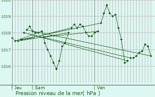 Graphe de la pression atmosphrique prvue pour Mazan