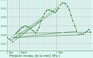 Graphe de la pression atmosphrique prvue pour Mesnard-la-Barotire