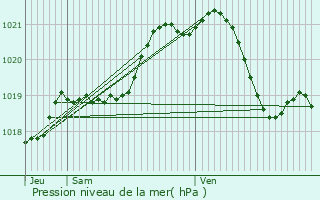 Graphe de la pression atmosphrique prvue pour trpagny