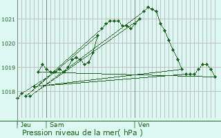 Graphe de la pression atmosphrique prvue pour Sotteville-ls-Rouen