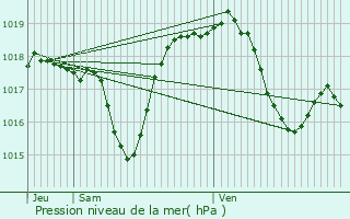 Graphe de la pression atmosphrique prvue pour Brioude