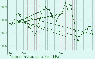 Graphe de la pression atmosphrique prvue pour Lioux