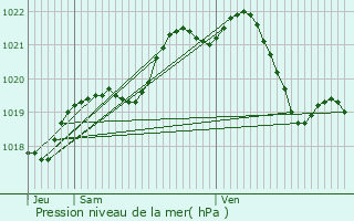 Graphe de la pression atmosphrique prvue pour Laubrires