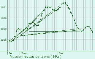 Graphe de la pression atmosphrique prvue pour Le Houlme