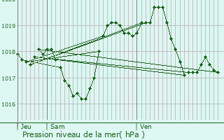 Graphe de la pression atmosphrique prvue pour Laroquevieille