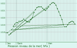 Graphe de la pression atmosphrique prvue pour La Guerche-de-Bretagne