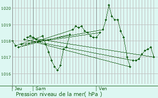 Graphe de la pression atmosphrique prvue pour Crillon-le-Brave