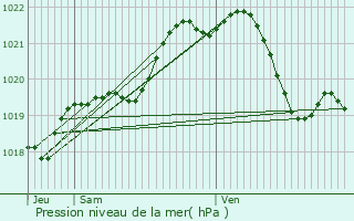 Graphe de la pression atmosphrique prvue pour Saint-Germain-le-Fouilloux