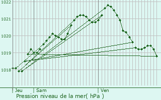 Graphe de la pression atmosphrique prvue pour Blainville-sur-Orne