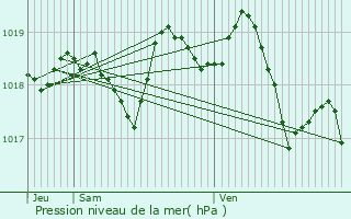 Graphe de la pression atmosphrique prvue pour Rognes