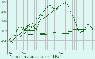 Graphe de la pression atmosphrique prvue pour Colombiers-du-Plessis