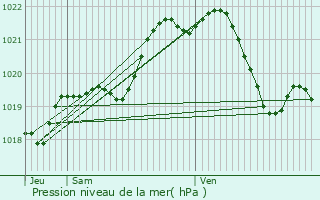 Graphe de la pression atmosphrique prvue pour Lesbois