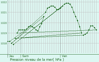 Graphe de la pression atmosphrique prvue pour Herc