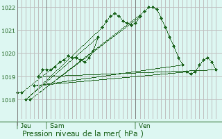 Graphe de la pression atmosphrique prvue pour Vieuvy