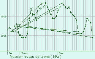 Graphe de la pression atmosphrique prvue pour Morez