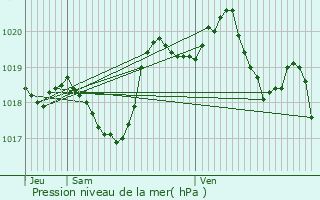 Graphe de la pression atmosphrique prvue pour Nasbinals