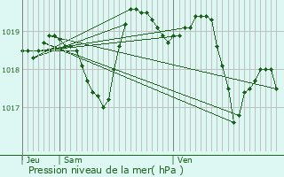 Graphe de la pression atmosphrique prvue pour Gignac