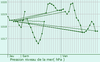 Graphe de la pression atmosphrique prvue pour Saint-Saturnin