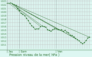Graphe de la pression atmosphrique prvue pour Meymac