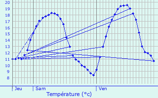 Graphique des tempratures prvues pour Rameldange