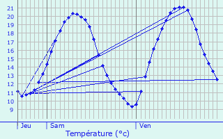 Graphique des tempratures prvues pour Lieusaint