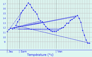 Graphique des tempratures prvues pour Thaon-les-Vosges