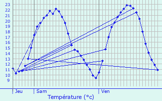 Graphique des tempratures prvues pour Messein