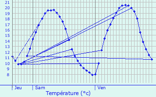 Graphique des tempratures prvues pour Pommerieux