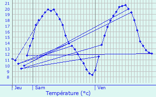 Graphique des tempratures prvues pour Kemplich