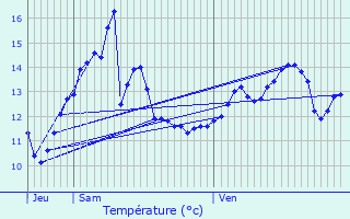 Graphique des tempratures prvues pour La Selve