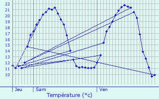 Graphique des tempratures prvues pour Saulxures