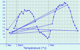 Graphique des tempratures prvues pour Ganshoren