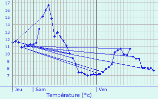 Graphique des tempratures prvues pour Entremont-le-Vieux