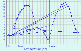 Graphique des tempratures prvues pour Cerville