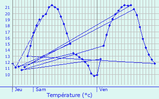 Graphique des tempratures prvues pour Rodalbe